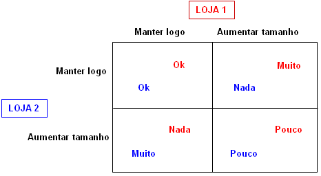 Conclusão de Teoria dos Jogos e da Cooperação