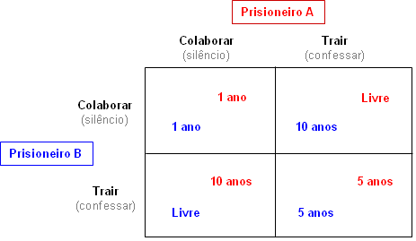 Teoria dos Jogos X Dilema dos Prisioneiros – Observatório Econômico