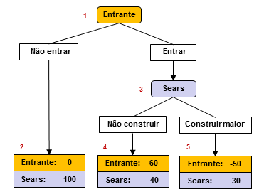 Entenda de uma vez: o que é a Teoria dos Jogos?