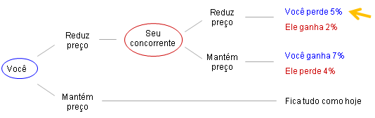 A Teoria dos Jogos Aplicada à Estratégia de Negócios